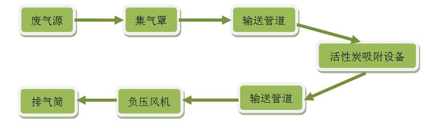 活性炭吸附設(shè)備1